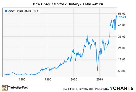 Feb 16, 2024 · According to the current price, Eastman Chemical Company is 92.49% away from the 52-week high. What are analysts forecasts for Eastman Chemical Company stock? The 64 analysts offering price ... 